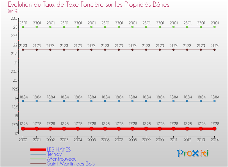Evolution du taux de la taxe foncière sur le bati pour LES HAYES et les communes proches de 2000 à 2014 Comparaison des taux de taxe foncière sur le bati pour LES HAYES et les communes voisines de 2000 à 2014