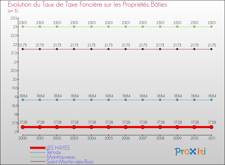 Evolution du taux de la taxe foncière sur le bati pour LES HAYES et les communes proches Comparaison des taux de taxe foncière sur le bati pour LES HAYES et les communes voisines