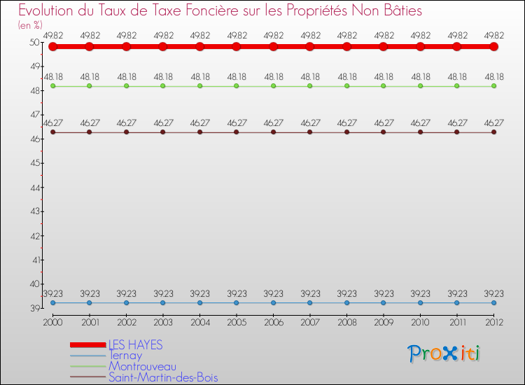 Evolution du taux de la taxe foncière sur les immeubles et terrains non batis pour LES HAYES et les communes proches de 2000 à 2012 Comparaison des taux de la taxe foncière sur les immeubles et terrains non batis pour LES HAYES et les communes voisines de 2000 à 2012