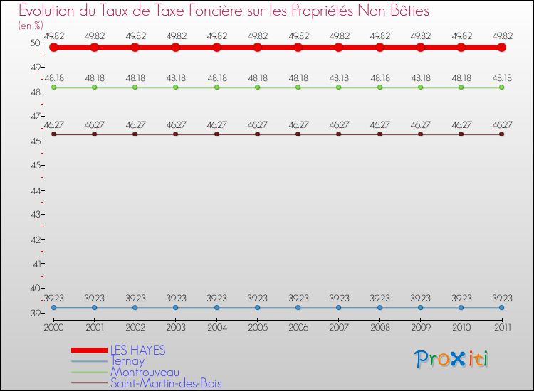 Evolution du taux de la taxe foncière sur les immeubles et terrains non batis pour LES HAYES et les communes proches Comparaison des taux de la taxe foncière sur les immeubles et terrains non batis pour LES HAYES et les communes voisines
