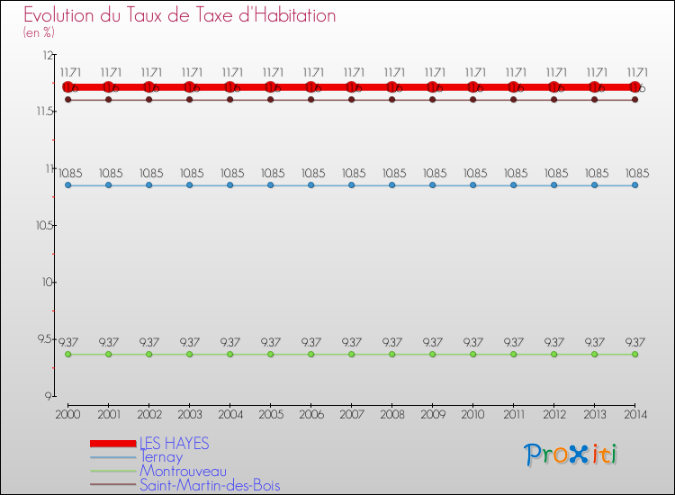Evolution du taux de la taxe d'habitation pour LES HAYES et les communes proches de 2000 à 2014 Comparaison des taux de la taxe d'habitation pour LES HAYES et les communes voisines de 2000 à 2014