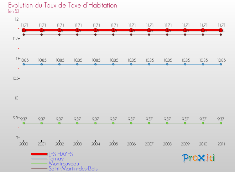 Evolution du taux de la taxe d'habitation pour LES HAYES et les communes proches Comparaison des taux de la taxe d'habitation pour LES HAYES et les communes voisines