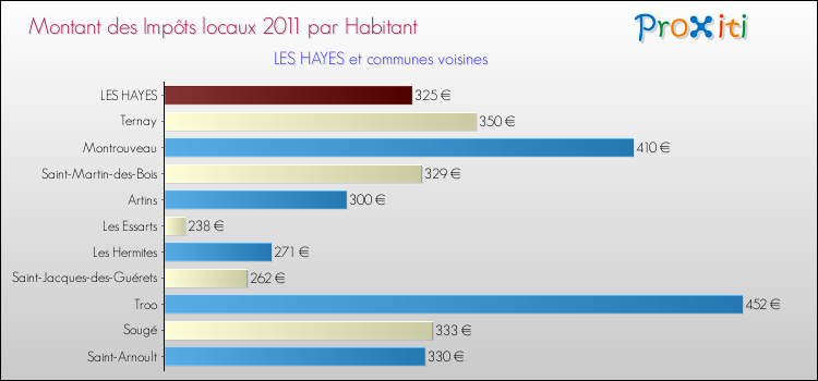 Montant des impôts locaux par Habitant pour LES HAYES et les communes proches Comparaison des impôts locaux par habitant pour LES HAYES et les communes voisines