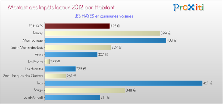 Montant des impôts locaux par Habitant pour LES HAYES et les communes proches Comparaison des impôts locaux par habitant pour LES HAYES et les communes voisines