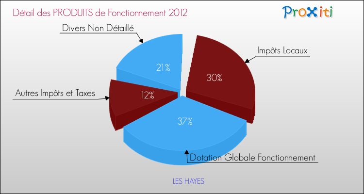 Décomposition du Budget de Fonctionnement 2012 de la commune de LES HAYES Budget de Fonctionnement 2012 pour la commune de LES HAYES