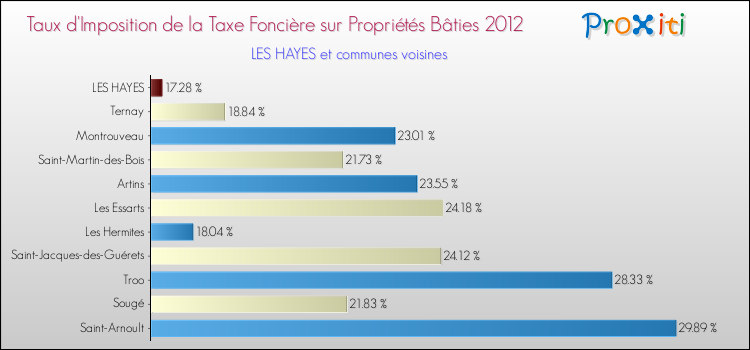 Taux d'imposition de la taxe foncière sur le bati 2012 pour LES HAYES et les communes proches Comparaison des taux d'imposition de la taxe foncière sur le bati 2012 pour LES HAYES et les communes voisines