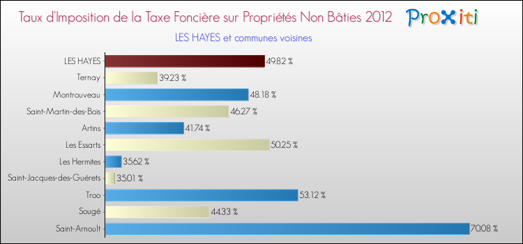 Taux d'imposition de la taxe foncière sur les immeubles et terrains non batis 2012 pour LES HAYES et les communes proches Comparaison des taux d'imposition de la taxe foncière sur les immeubles et terrains non batis 2012 pour LES HAYES et les communes voisines