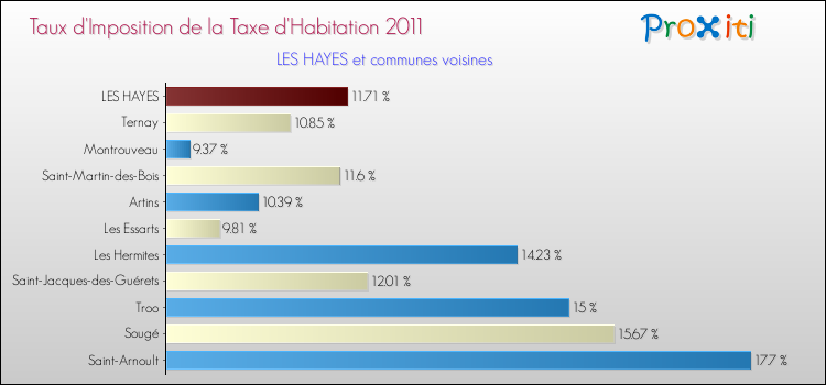 Taux d'imposition de la taxe d'habitation 2011 pour LES HAYES et les communes proches Comparaison des taux d'imposition de la taxe d'habitation 2011 pour LES HAYES et les communes voisines