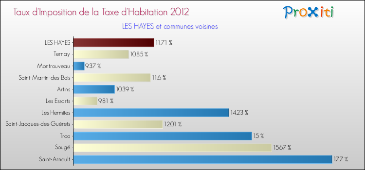 Taux d'imposition de la taxe d'habitation 2012 pour LES HAYES et les communes proches Comparaison des taux d'imposition de la taxe d'habitation 2012 pour LES HAYES et les communes voisines