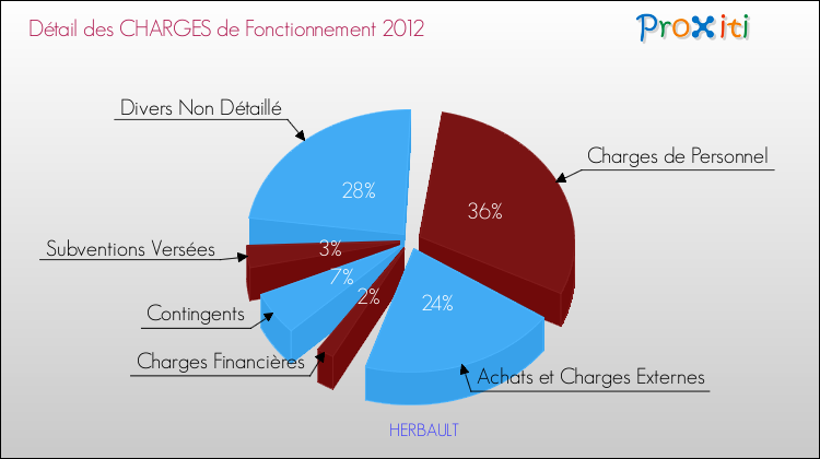 Décomposition des Charges de Fonctionnement 2012 de la commune de HERBAULT Charges de Fonctionnement 2012 pour la commune de HERBAULT