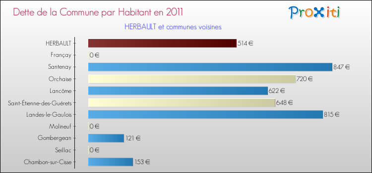 Dette par habitant de la commune en 2011 pour HERBAULT et les communes proches Comparaison de la dette par habitant de la commune en 2011 pour HERBAULT et les communes voisines