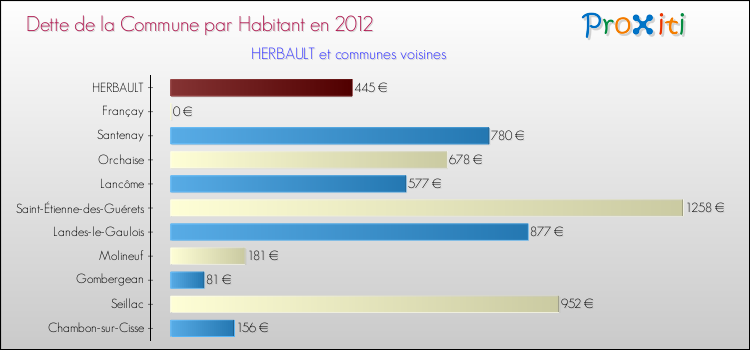 Dette par habitant de la commune en 2012 pour HERBAULT et les communes proches Comparaison de la dette par habitant de la commune en 2012 pour HERBAULT et les communes voisines