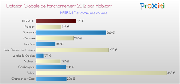 Montant des dotations globales de fonctionnement DGF par Habitant pour HERBAULT et les communes proches Comparaison des des dotations globales de fonctionnement DGF par habitant pour HERBAULT et les communes voisines