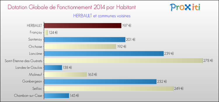Montant des dotations globales de fonctionnement DGF par Habitant pour HERBAULT et les communes proches en 2014. Comparaison des des dotations globales de fonctionnement DGF par habitant pour HERBAULT et les communes voisines en 2014.
