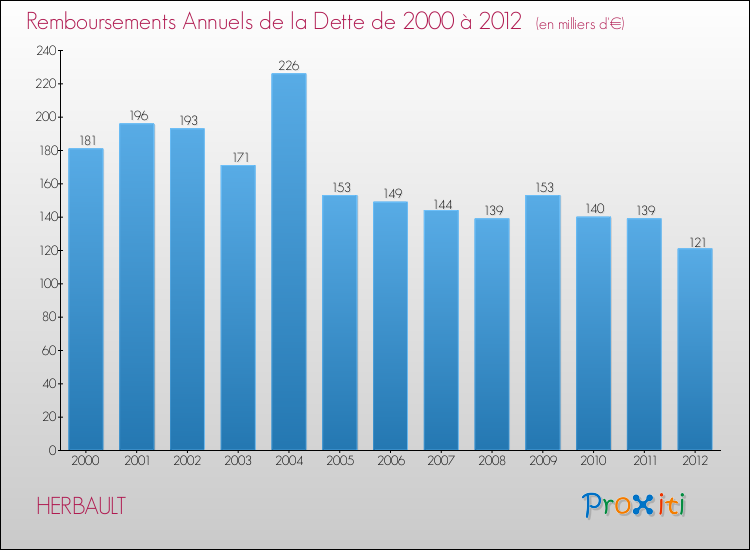 Evolution de l'annuité de la dette pour la commune de HERBAULT de 2000 à 2012 Annuités de la dette pour HERBAULT de 2000 à 2012