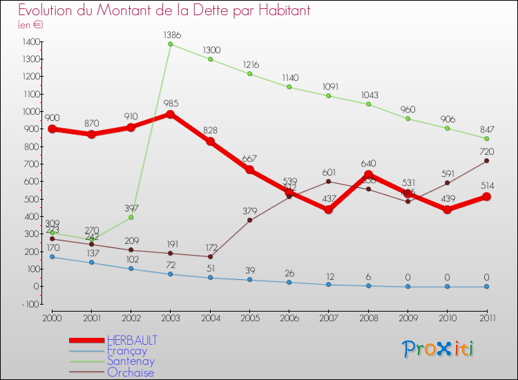 Evolution de la dette par habitant pour la commune de HERBAULT et les communes proches Comparaison de la dette par habitant pour HERBAULT et les communes voisines
