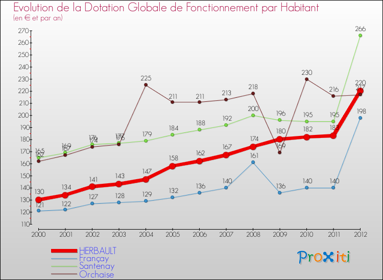 Evolution et montant de la dotation globale de fonctionnement par Habitant pour HERBAULT et les communes proches Comparaison des dotations globales de fonctionnement par habitant pour HERBAULT et les communes voisines