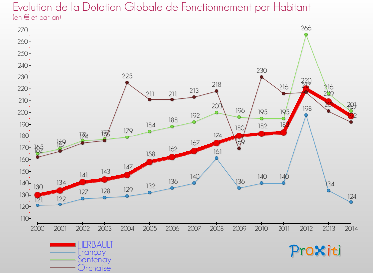 Evolution et montant de la dotation globale de fonctionnement par Habitant pour HERBAULT et les communes proches de 2000 à 2014. Comparaison des dotations globales de fonctionnement par habitant pour HERBAULT et les communes voisines de 2000 à 2014.