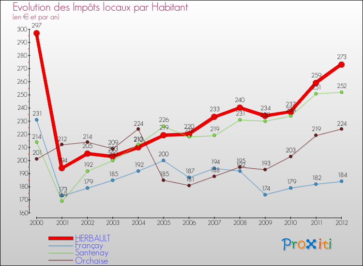 Evolution et montant des impôts locaux par Habitant pour HERBAULT et les communes proches Comparaison des impôts locaux par habitant pour HERBAULT et les communes voisines