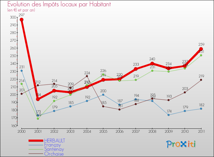 Evolution et montant des impôts locaux par Habitant pour HERBAULT et les communes proches Comparaison des impôts locaux par habitant pour HERBAULT et les communes voisines