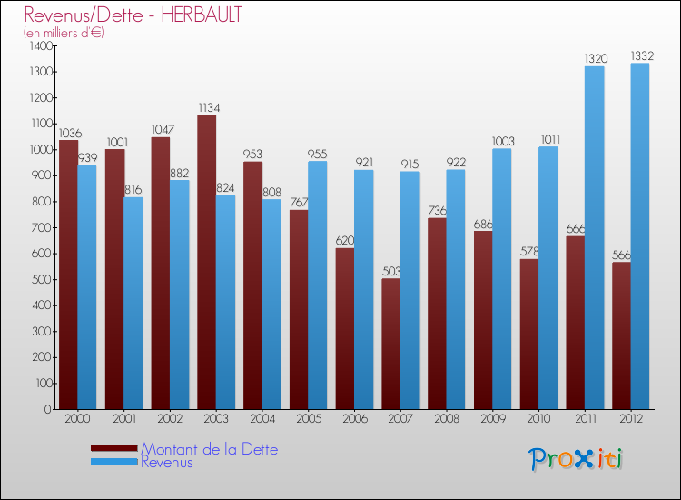 Evolution comparée de la dette et des revenus pour la commune de HERBAULT de 2000 à 2012 Comparaison de la dette et des revenus pour HERBAULT de 2000 à 2012
