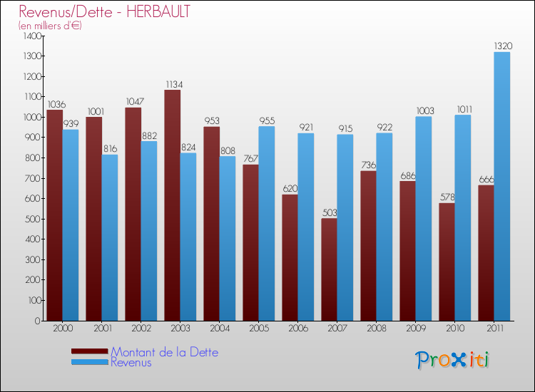 Evolution comparée de la dette et des revenus pour la commune de HERBAULT de 2000 à 2011 Comparaison de la dette et des revenus pour HERBAULT de 2000 à 2011