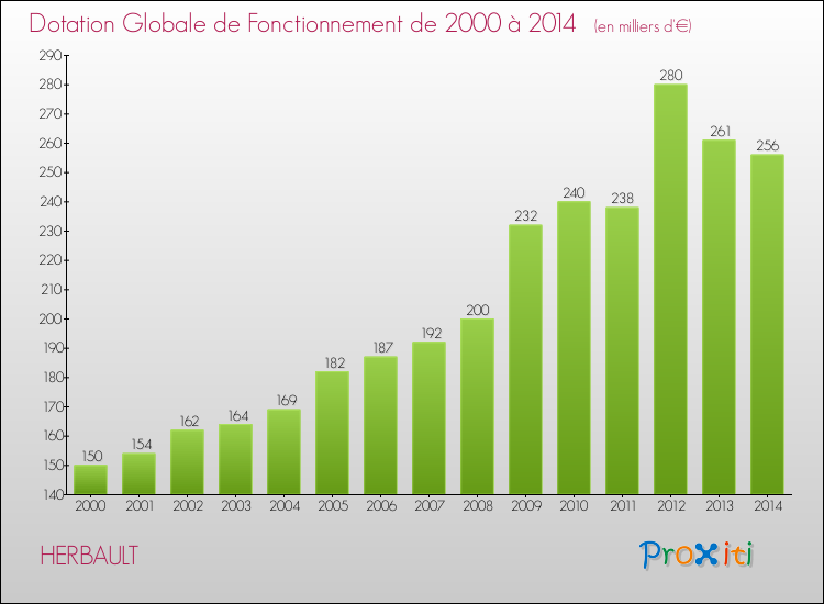 Evolution du montant de la Dotation Globale de Fonctionnement pour la commune de HERBAULT de 2000 à 2014 Evolution du montant de la Dotation Globale de Fonctionnement pour HERBAULT de 2000 à 2014