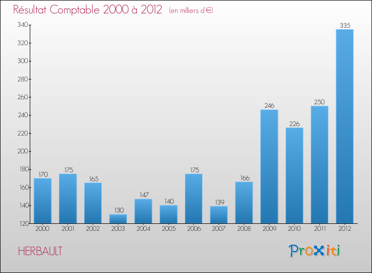 Evolution du résultat comptable pour la commune de HERBAULT de 2000 à 2012 Evolution du résultat comptable pour HERBAULT de 2000 à 2012