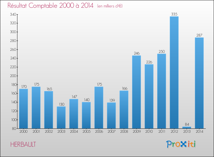 Evolution du résultat comptable pour la commune de HERBAULT de 2000 à 2014 Evolution du résultat comptable pour HERBAULT de 2000 à 2014