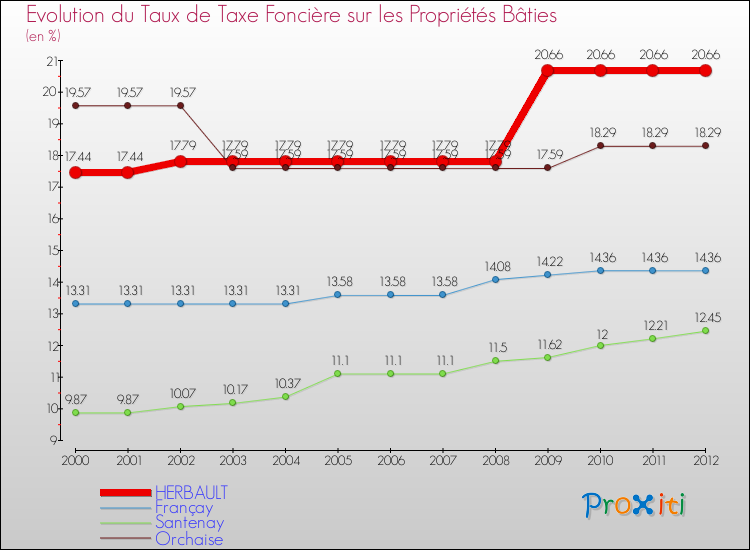 Evolution du taux de la taxe foncière sur le bati pour HERBAULT et les communes proches de 2000 à 2012 Comparaison des taux de taxe foncière sur le bati pour HERBAULT et les communes voisines de 2000 à 2012
