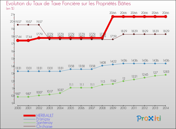 Evolution du taux de la taxe foncière sur le bati pour HERBAULT et les communes proches de 2000 à 2014 Comparaison des taux de taxe foncière sur le bati pour HERBAULT et les communes voisines de 2000 à 2014