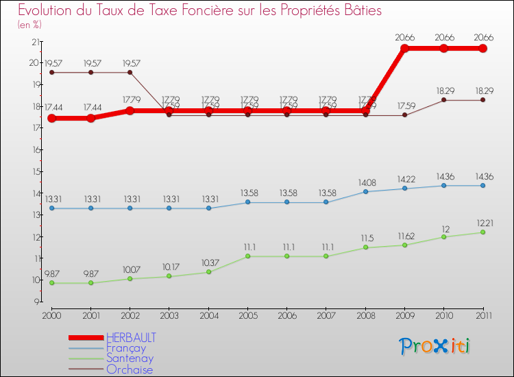 Evolution du taux de la taxe foncière sur le bati pour HERBAULT et les communes proches Comparaison des taux de taxe foncière sur le bati pour HERBAULT et les communes voisines