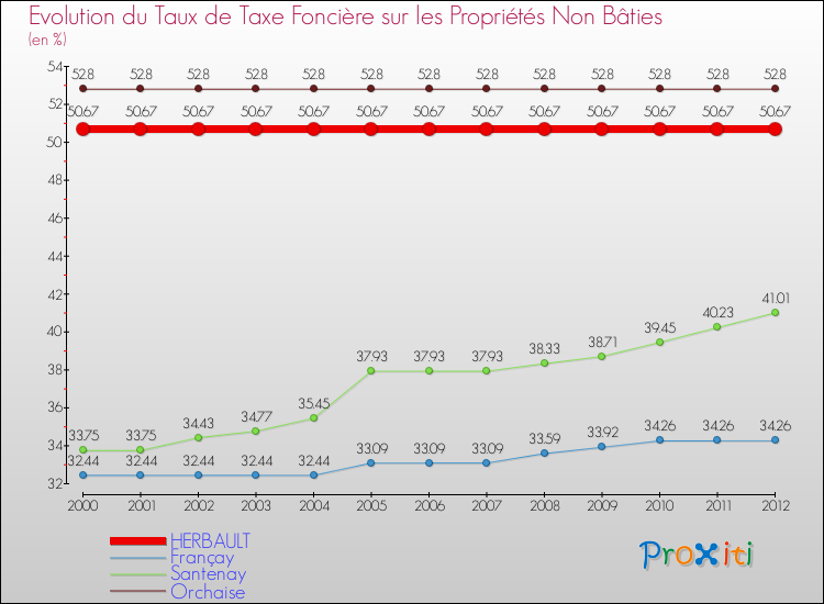 Evolution du taux de la taxe foncière sur les immeubles et terrains non batis pour HERBAULT et les communes proches de 2000 à 2012 Comparaison des taux de la taxe foncière sur les immeubles et terrains non batis pour HERBAULT et les communes voisines de 2000 à 2012