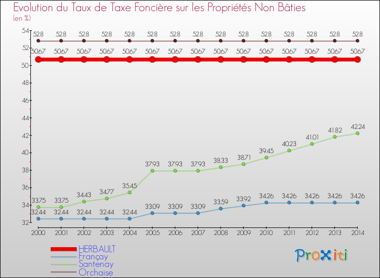 Evolution du taux de la taxe foncière sur les immeubles et terrains non batis pour HERBAULT et les communes proches de 2000 à 2014 Comparaison des taux de la taxe foncière sur les immeubles et terrains non batis pour HERBAULT et les communes voisines de 2000 à 2014