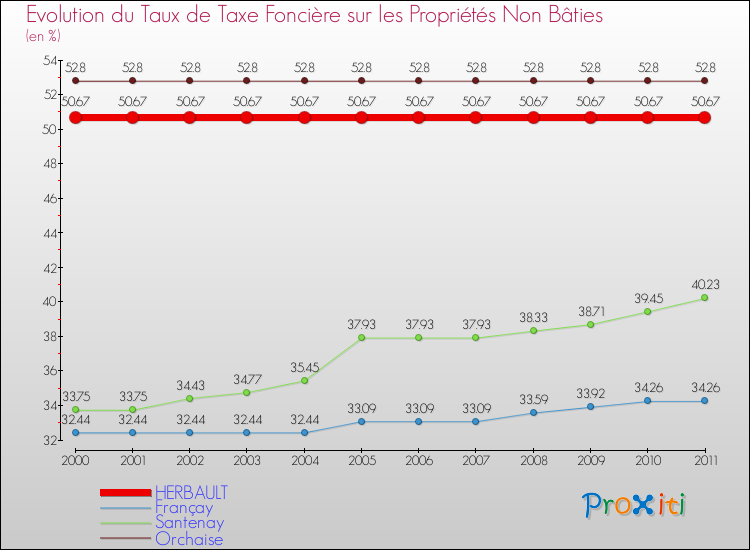 Evolution du taux de la taxe foncière sur les immeubles et terrains non batis pour HERBAULT et les communes proches Comparaison des taux de la taxe foncière sur les immeubles et terrains non batis pour HERBAULT et les communes voisines
