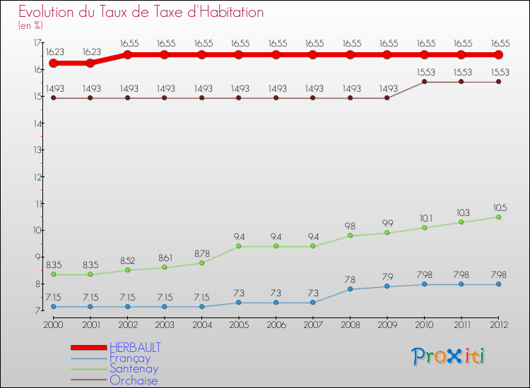 Evolution du taux de la taxe d'habitation pour HERBAULT et les communes proches Comparaison des taux de la taxe d'habitation pour HERBAULT et les communes voisines