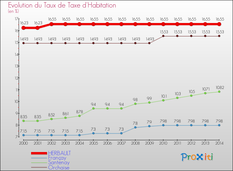 Evolution du taux de la taxe d'habitation pour HERBAULT et les communes proches de 2000 à 2014 Comparaison des taux de la taxe d'habitation pour HERBAULT et les communes voisines de 2000 à 2014