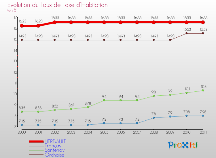 Evolution du taux de la taxe d'habitation pour HERBAULT et les communes proches Comparaison des taux de la taxe d'habitation pour HERBAULT et les communes voisines