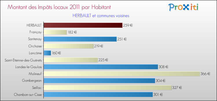 Montant des impôts locaux par Habitant pour HERBAULT et les communes proches Comparaison des impôts locaux par habitant pour HERBAULT et les communes voisines