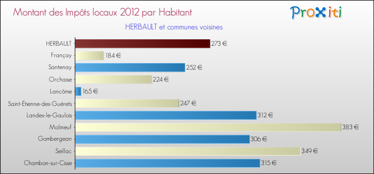Montant des impôts locaux par Habitant pour HERBAULT et les communes proches Comparaison des impôts locaux par habitant pour HERBAULT et les communes voisines
