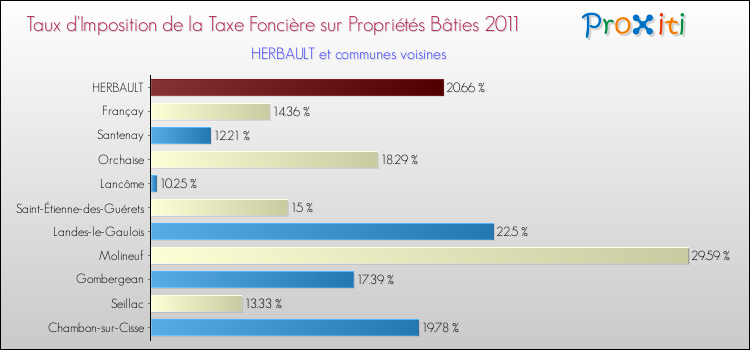 Taux d'imposition de la taxe foncière sur le bati 2011 pour HERBAULT et les communes proches Comparaison des taux d'imposition de la taxe foncière sur le bati 2011 pour HERBAULT et les communes voisines