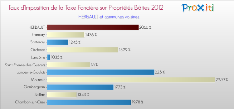 Taux d'imposition de la taxe foncière sur le bati 2012 pour HERBAULT et les communes proches Comparaison des taux d'imposition de la taxe foncière sur le bati 2012 pour HERBAULT et les communes voisines