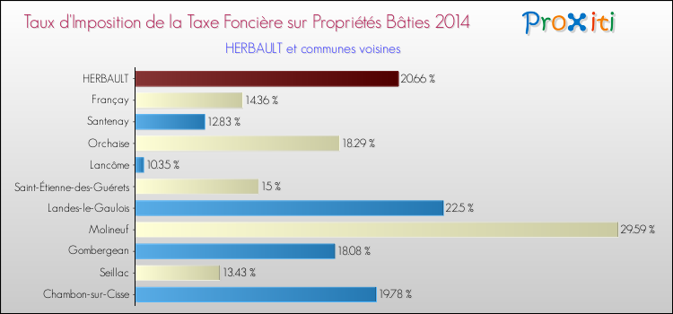 Taux d'imposition de la taxe foncière sur le bati 2014 pour HERBAULT et les communes proches Comparaison des taux d'imposition de la taxe foncière sur le bati 2014 pour HERBAULT et les communes voisines
