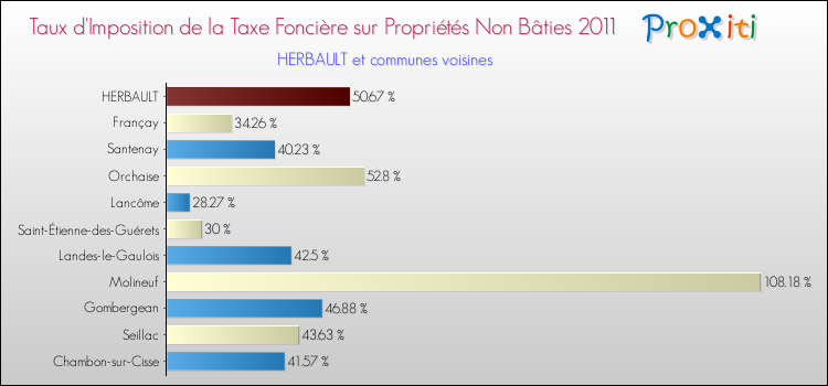 Taux d'imposition de la taxe foncière sur les immeubles et terrains non batis 2011 pour HERBAULT et les communes proches Comparaison des taux d'imposition de la taxe foncière sur les immeubles et terrains non batis 2011 pour HERBAULT et les communes voisines