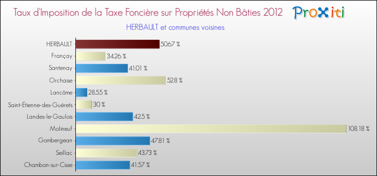 Taux d'imposition de la taxe foncière sur les immeubles et terrains non batis 2012 pour HERBAULT et les communes proches Comparaison des taux d'imposition de la taxe foncière sur les immeubles et terrains non batis 2012 pour HERBAULT et les communes voisines