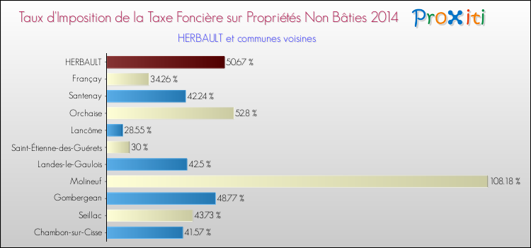 Taux d'imposition de la taxe foncière sur les immeubles et terrains non batis 2014 pour HERBAULT et les communes proches Comparaison des taux d'imposition de la taxe foncière sur les immeubles et terrains non batis 2014 pour HERBAULT et les communes voisines