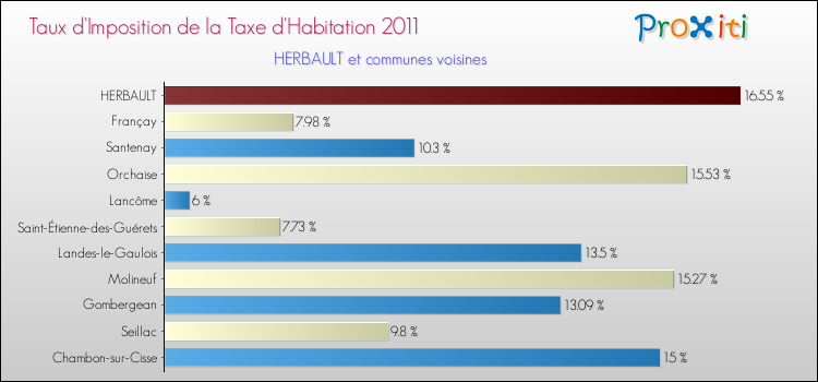 Taux d'imposition de la taxe d'habitation 2011 pour HERBAULT et les communes proches Comparaison des taux d'imposition de la taxe d'habitation 2011 pour HERBAULT et les communes voisines