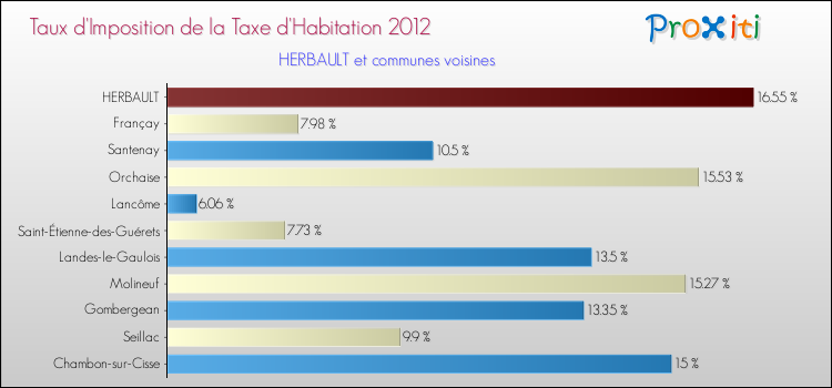 Taux d'imposition de la taxe d'habitation 2012 pour HERBAULT et les communes proches Comparaison des taux d'imposition de la taxe d'habitation 2012 pour HERBAULT et les communes voisines