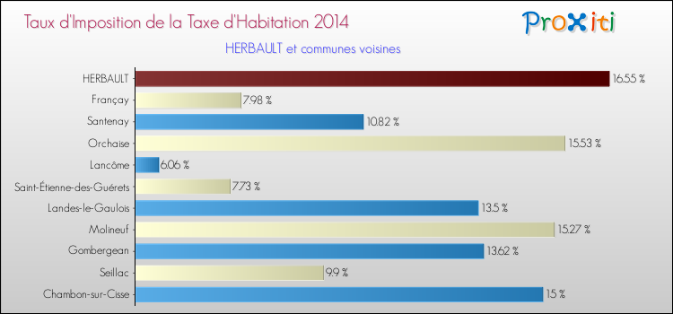 Taux d'imposition de la taxe d'habitation 2014 pour HERBAULT et les communes proches Comparaison des taux d'imposition de la taxe d'habitation 2014 pour HERBAULT et les communes voisines