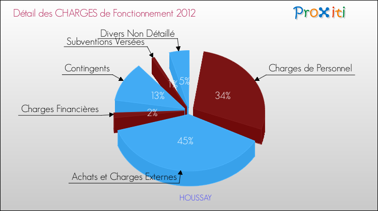 Décomposition des Charges de Fonctionnement 2012 de la commune de HOUSSAY Charges de Fonctionnement 2012 pour la commune de HOUSSAY